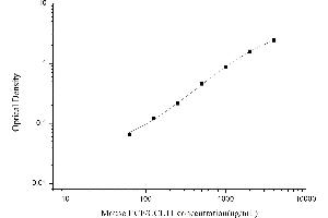 Typical standard curve (ECF ELISA 试剂盒)