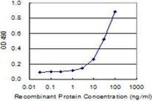 Sandwich ELISA detection sensitivity ranging from 3 ng/mL to 100 ng/mL. (RGS20 (人) Matched Antibody Pair)