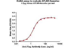 ELISA image for Apelin Receptor (APLNR) protein (ABIN7491545)