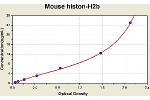 Diagramm of the ELISA kit to detect Mouse h1 ston-H2bwith the optical density on the x-axis and the concentration on the y-axis. (Histone H2B ELISA 试剂盒)