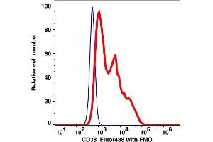 Flow Cytometry (FACS) image for anti-CD38 antibody (iFluor™488) (ABIN7076536) (CD38 抗体  (iFluor™488))