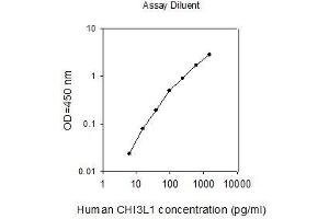 ELISA image for Chitinase 3-Like 1 (Cartilage Glycoprotein-39) (CHI3L1) ELISA Kit (ABIN2702910) (CHI3L1 ELISA 试剂盒)