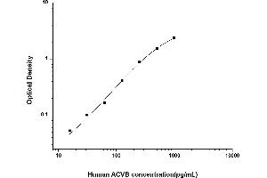 Typical standard curve (Activin B ELISA 试剂盒)