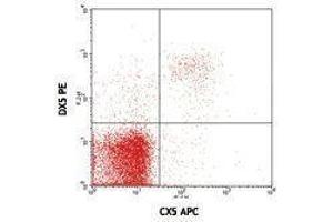 Flow Cytometry (FACS) image for anti-Killer Cell Lectin-Like Receptor Subfamily K, Member 1 (KLRK1) antibody (APC) (ABIN2658606) (KLRK1 抗体  (APC))