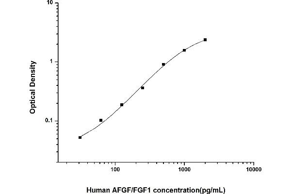 FGF1 ELISA 试剂盒