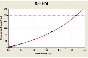 Diagramm of the ELISA kit to detect Rat HDLwith the optical density on the x-axis and the concentration on the y-axis. (HDL ELISA 试剂盒)