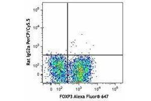 Flow Cytometry (FACS) image for anti-Syndecan 1 (SDC1) antibody (PerCP-Cy5.5) (ABIN2659958) (Syndecan 1 抗体  (PerCP-Cy5.5))