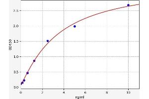 Typical standard curve (CD27 ELISA 试剂盒)