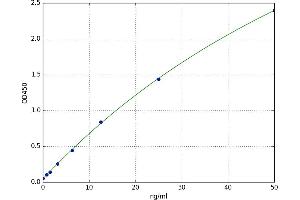 A typical standard curve (MMP1 ELISA 试剂盒)