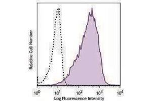 Flow Cytometry (FACS) image for anti-CD80 (CD80) antibody (Biotin) (ABIN2661132) (CD80 抗体  (Biotin))