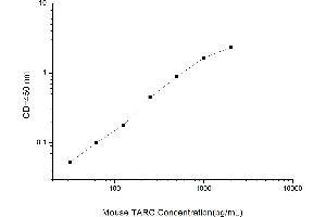 Typical standard curve (CCL17 ELISA 试剂盒)