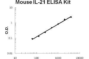 Mouse IL-21 Accusignal ELISA Kit Mouse IL-21 AccuSignal ELISA Kit standard curve. (IL-21 ELISA 试剂盒)