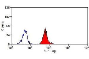 Flow Cytometry (FACS) image for anti-CD300a (CD300A) antibody (PE) (ABIN2479883) (CD300a 抗体  (PE))