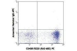 Flow Cytometry (FACS) image for anti-Chemokine (C-C Motif) Receptor 6 (CCR6) antibody (APC) (ABIN2658518) (CCR6 抗体  (APC))