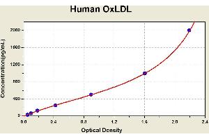 Diagramm of the ELISA kit to detect Human OxLDLwith the optical density on the x-axis and the concentration on the y-axis. (OxLDL ELISA 试剂盒)