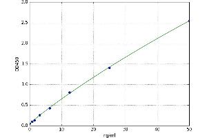 A typical standard curve (P4HA2 ELISA 试剂盒)