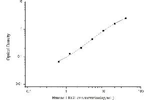 Typical standard curve (LRG1 ELISA 试剂盒)