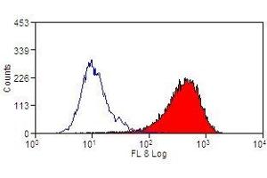 Flow Cytometry (FACS) image for anti-Integrin, alpha 6 (ITGA6) antibody (PE) (ABIN2480813) (ITGA6 抗体  (PE))