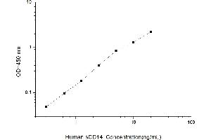 Typical standard curve (CD14 ELISA 试剂盒)