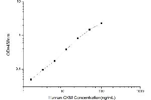 Typical standard curve (CKM ELISA 试剂盒)