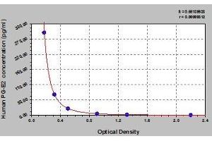 Typical standard curve (PGE2 ELISA 试剂盒)