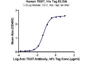 ELISA image for T Cell Immunoreceptor with Ig and ITIM Domains (TIGIT) (AA 22-141) protein (His tag) (ABIN7275728)