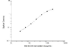 Typical standard curve (RAGE ELISA 试剂盒)