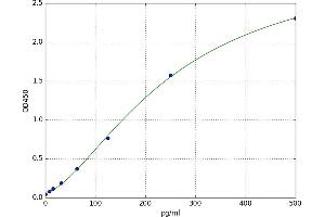 A typical standard curve (HNF1A ELISA 试剂盒)