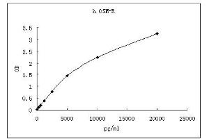 ELISA image for OSM-R ELISA Kit (ABIN4987033) (OSM-R ELISA 试剂盒)