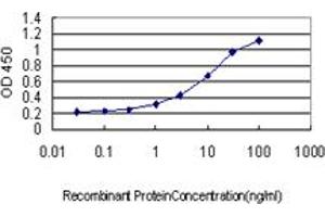 ELISA image for anti-Leucine Proline-Enriched Proteoglycan (Leprecan) 1 (LEPRE1) (AA 1-100) antibody (ABIN599294) (LEPRE1 抗体  (AA 1-100))