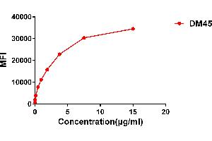 Flow cytometry data of serially titrated Rabbit anti-CD138 monoclonal antibody  (clone: DM45) on H929 cells. (Recombinant Syndecan 1 抗体  (AA 23-254))