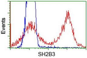 HEK293T cells transfected with either RC218359 overexpress plasmid (Red) or empty vector control plasmid (Blue) were immunostained by anti-SH2B3 antibody (ABIN2454598), and then analyzed by flow cytometry. (SH2B3 抗体)