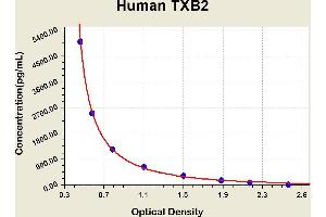 Diagramm of the ELISA kit to detect Human TXB2with the optical density on the x-axis and the concentration on the y-axis. (Thromboxane B2 ELISA 试剂盒)