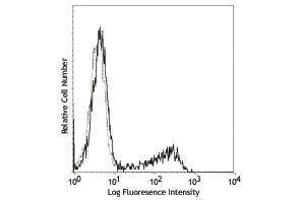 Flow Cytometry (FACS) image for anti-Perforin 1 (Pore Forming Protein) (PRF1) antibody (ABIN2665326) (Perforin 1 抗体)