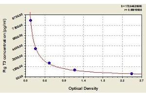 Typical standard curve (Triiodothyronine T3 ELISA 试剂盒)