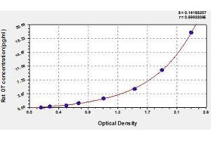 Typical standard curve (Osteocalcin ELISA 试剂盒)