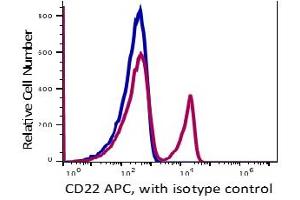 Flow Cytometry (FACS) image for anti-CD22 Molecule (CD22) antibody (APC) (ABIN5067841) (CD22 抗体  (APC))
