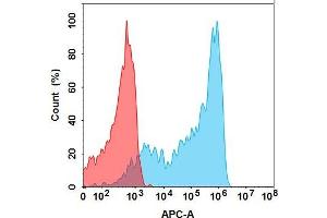 Flow Cytometry (FACS) image for anti-TNF alpha (Golimumab Biosimilar) antibody (ABIN7538774)