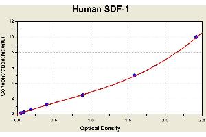 Diagramm of the ELISA kit to detect Human SDF-1with the optical density on the x-axis and the concentration on the y-axis. (CXCL12 ELISA 试剂盒)