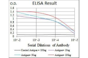 ELISA image for anti-Thrombopoietin (THPO) antibody (ABIN1844325) (Thrombopoietin 抗体)