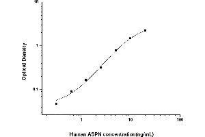 Typical standard curve (Asporin ELISA 试剂盒)