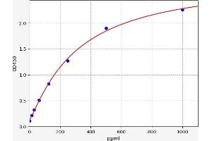 Typical standard curve (Gastrokine 2 ELISA 试剂盒)