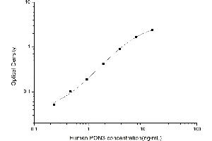 Typical standard curve (PON3 ELISA 试剂盒)