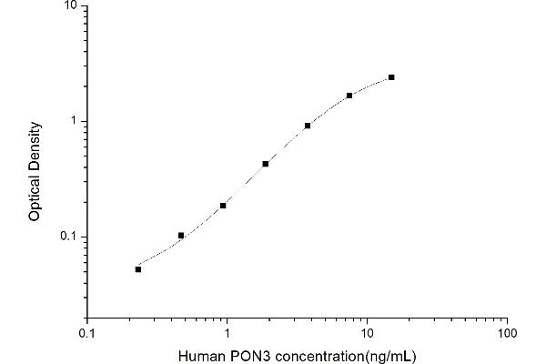 PON3 ELISA 试剂盒