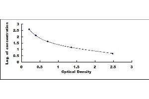 Typical standard curve (Lumisterol (Lum) ELISA 试剂盒)