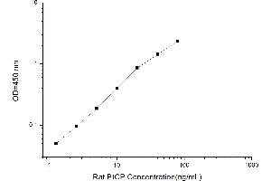 Typical standard curve (PICP ELISA 试剂盒)