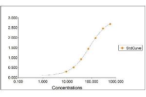 Standard Curve Graph (IgG ELISA 试剂盒)