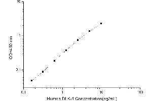 Typical standard curve (DLK1 ELISA 试剂盒)