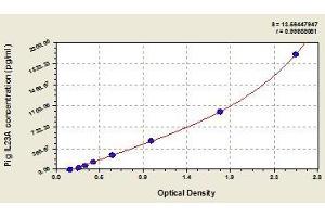 Typical standard curve (IL23A ELISA 试剂盒)