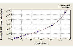 Typical standard curve (M-CSF/CSF1 ELISA 试剂盒)